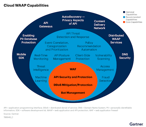 API Shield – ANALYSTENERKENNUNG – Abbildung