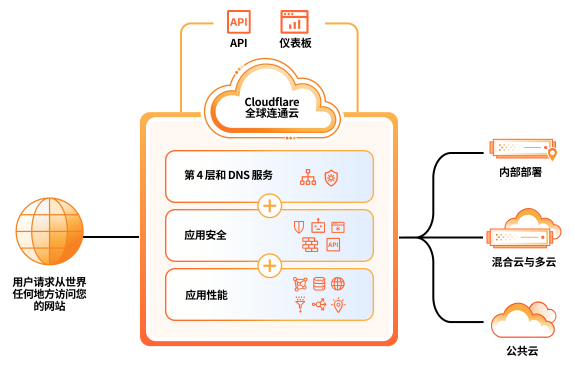 应用服务主页 - 主要功能 - 示意图
