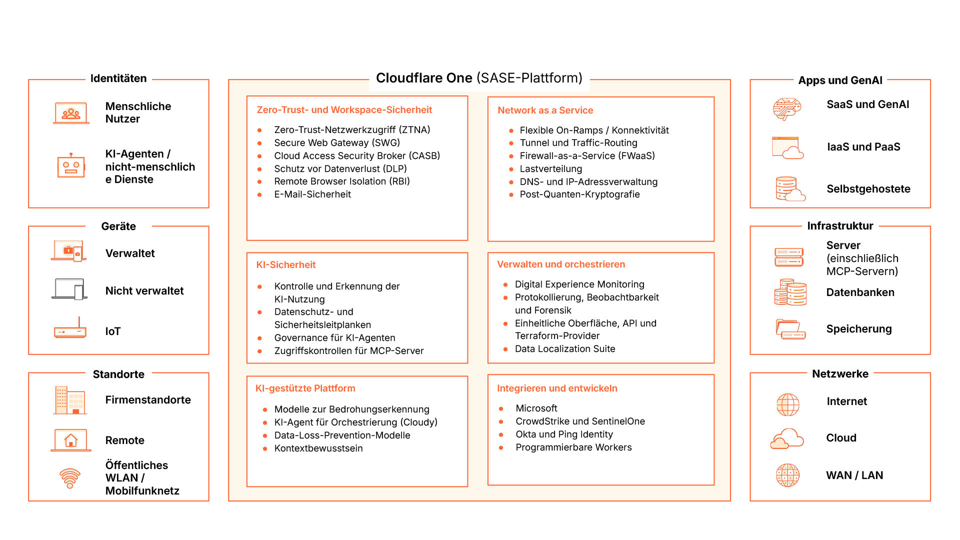 SASE – Diagramm mit Aufzählungspunkten
